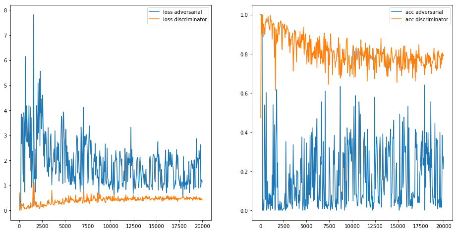 Loss and accuracy graphs of both the discriminator and the generator.