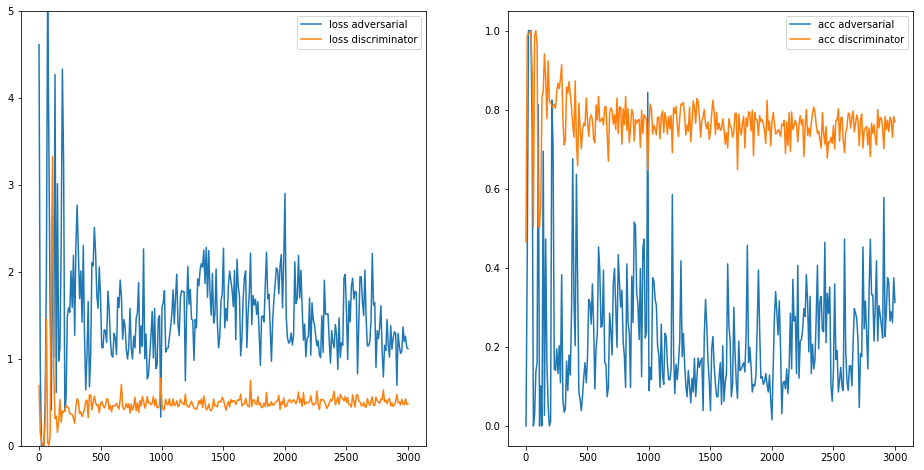 The loss and accuracy plots of 3000 training iterations.