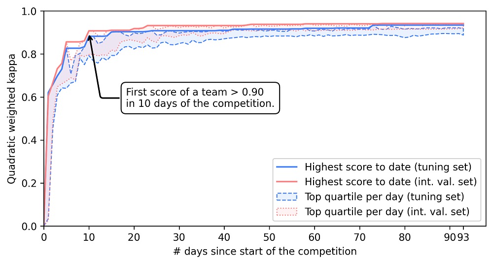 Within ten days of the competition the first agreement achieved pathologist-level performance.