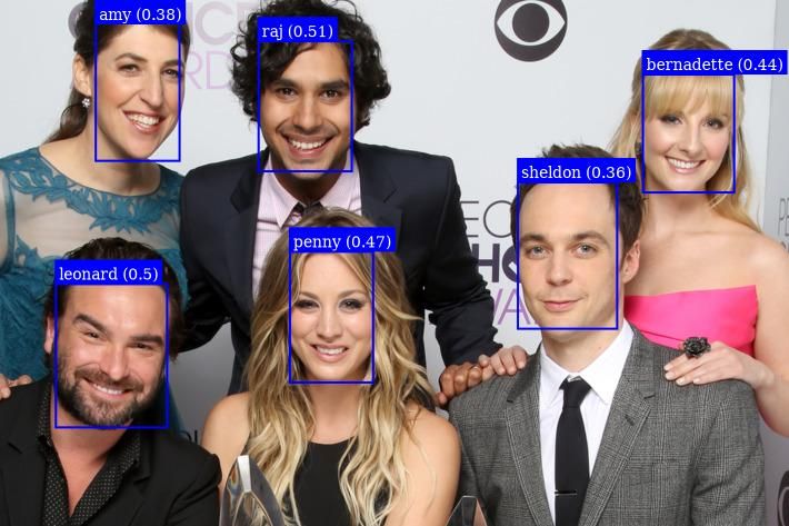 Face detection algorithm applied on a test image.