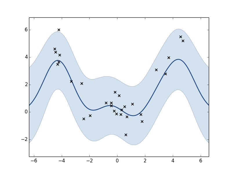 Plot of the GP model before optimization. Black x's are training points. The line is the predicted function (posterior mean). The shaded region corresponds to the roughly 95% confidence interval.